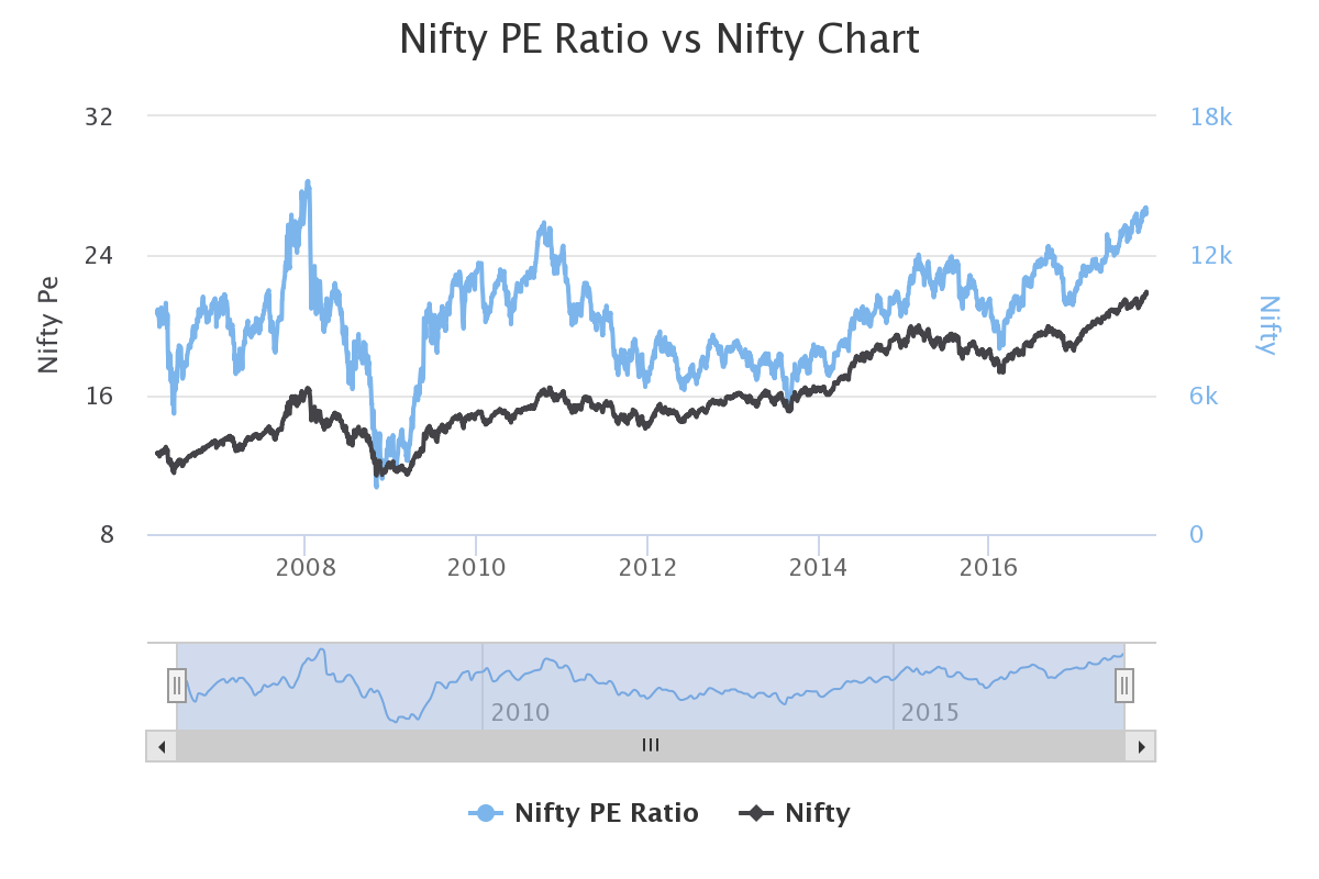 Nifty Pe Ratio Chart 2019