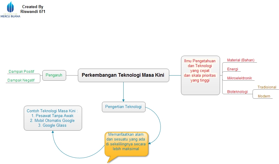 KimintekHijau.com: Perkembangan Teknologi Masa Kini