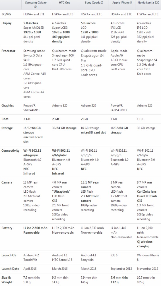 Specifications and Features Comparison Chart of Samsung Galaxy S4 VS. Sony Xperia Z VS. HTC One VS. Nokia Lumia 920 VS. Apple iPhone 5 Smartphones