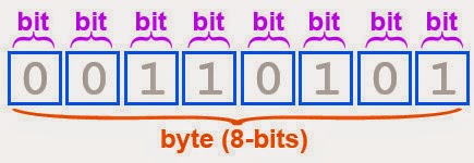 mega man: CONCEPTOS DE BIT, BYTE, KILO, MEGA, GIGA, TERA, PETA, EXA ...