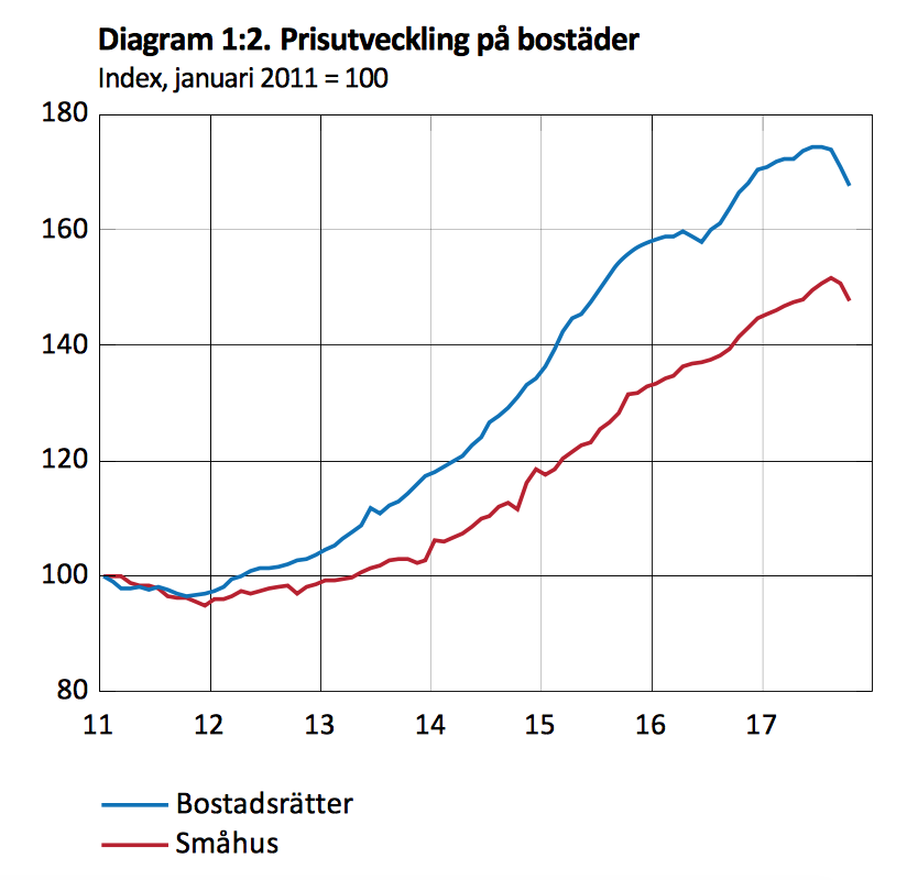 Secular top in the Swedish housing market? (English, 20171208)