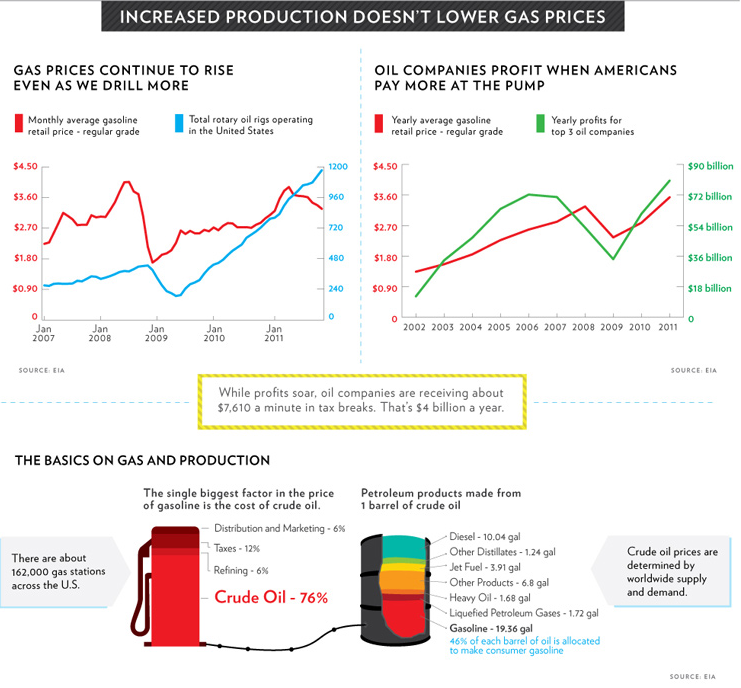 UNC Sustainability News and Updates New Graphs and Figures on Gasoline