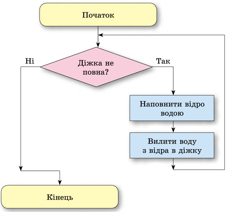 Алгоритм благодарность. Цикл з передумовою. Цикл з лічильником. Алгоритм ABCDE. Який вигляд має блок-схема циклу з передумовою?.