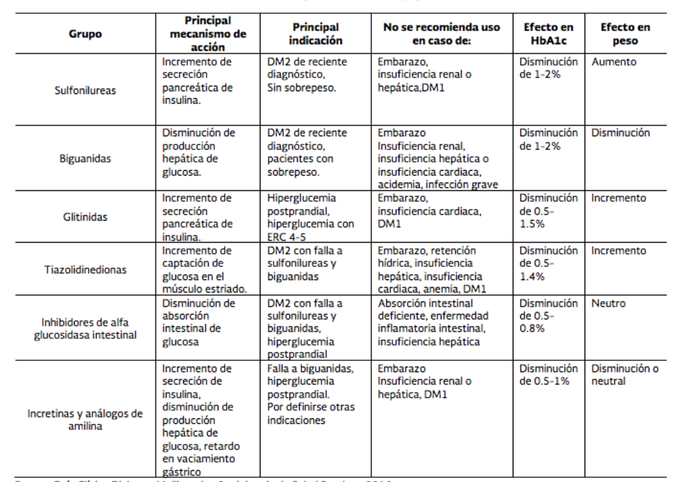 Características generales de los hipoglucemiantes orales Características generales de los hipoglucemiantes orales