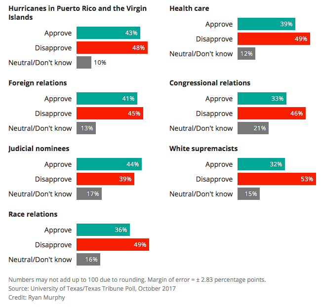 Trump polls texas