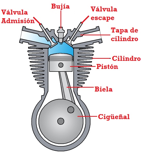 Todo sobre motos Funcionamiento de un motor 4 tiempos Todo sobre motos Funcionamiento de un motor 4 tiempos