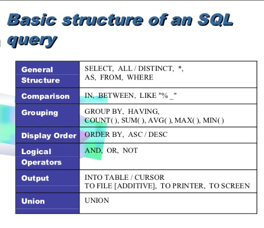 Select ,Update ,Delete and Drop statement - SQL Classes 101