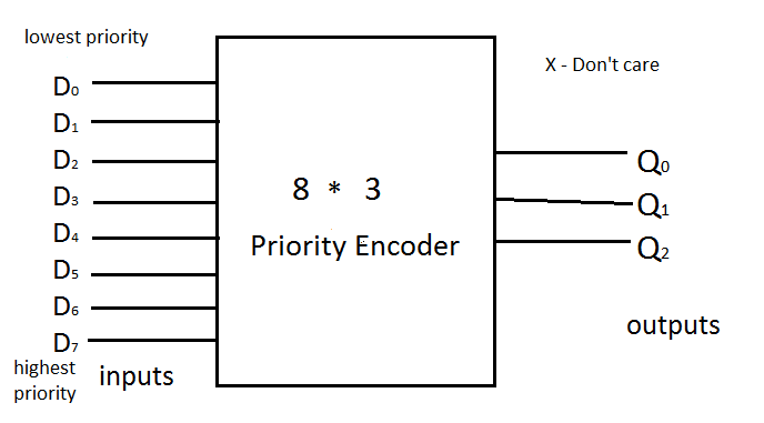 [DIAGRAM] 8 Bit Priority Encoder Logic Diagram - WIRINGSCHEMA.COM