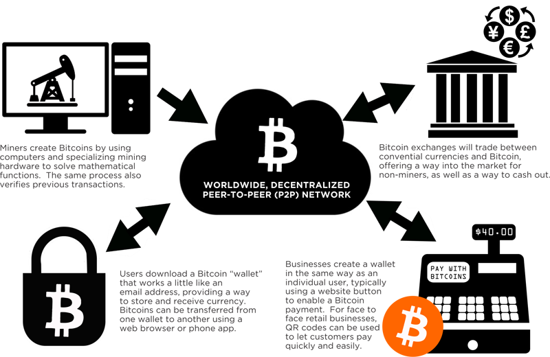 how do bitcoin works