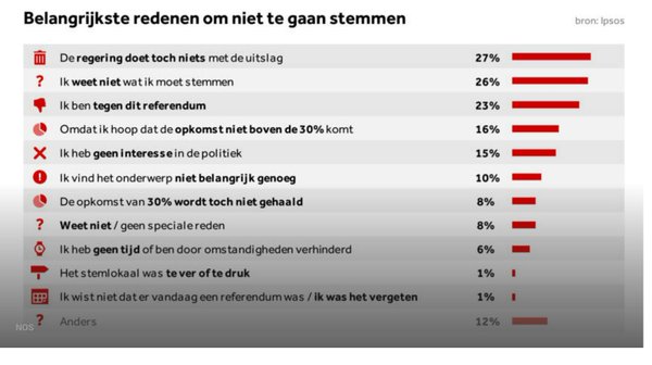 Weblog Gerrit Hartholt: Wat betekent de uitslag van het raadgevend ...
