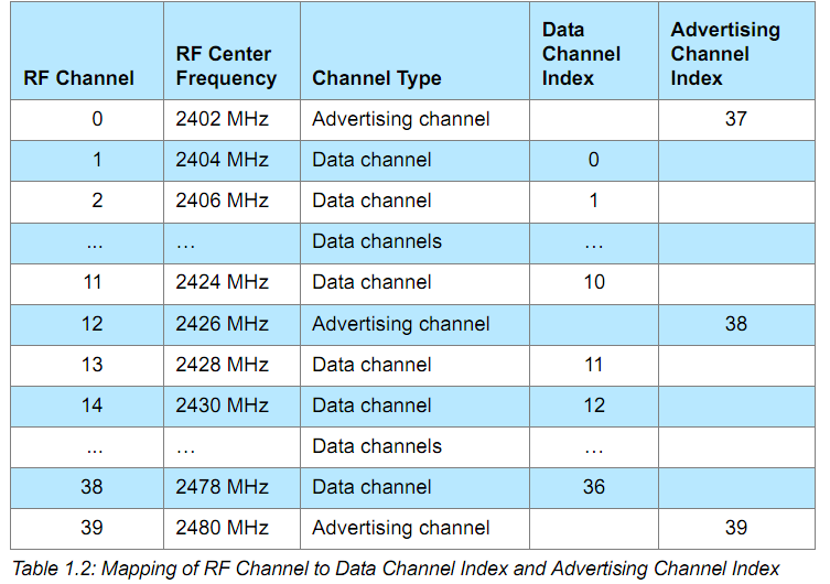 Частота передачи расширенного пакета advertisement ble. Ble advertising channels Frequency. Ad channel