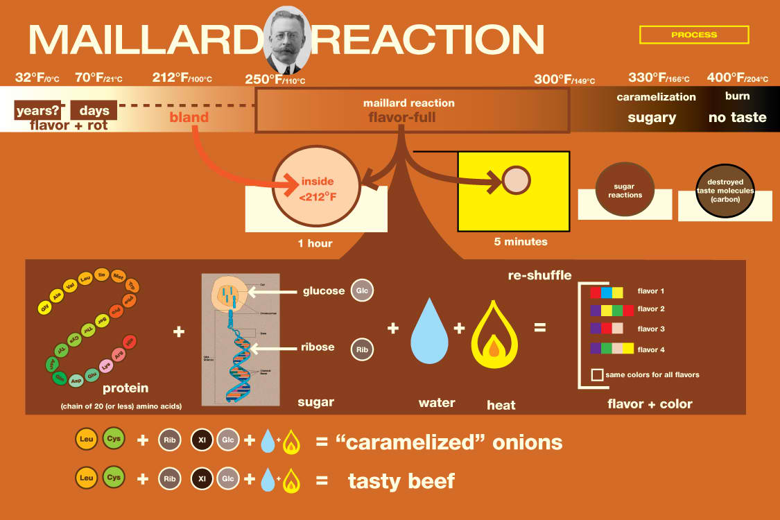 maillard-reaction-chemistry-steak.jpg