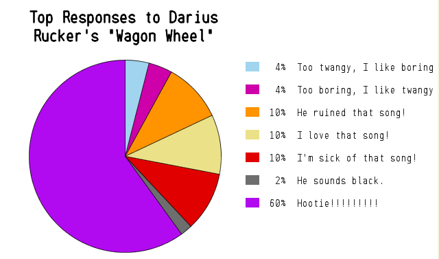 Farce the Music: Highly Accurate Country Music Pie Charts