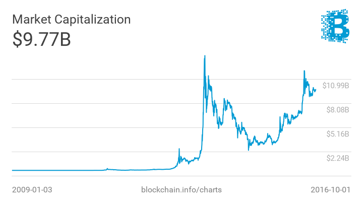 cel mai mare cap de piață bitcoin