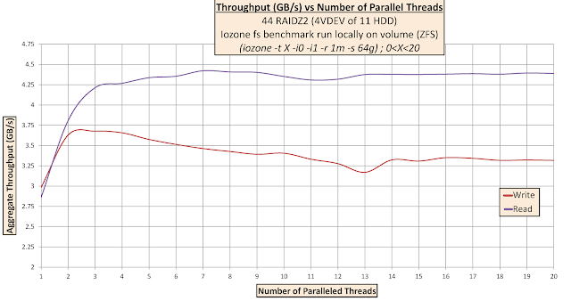 Throughput )GB/s) vs Number of Parallel Threads, generated by Storinator Q30