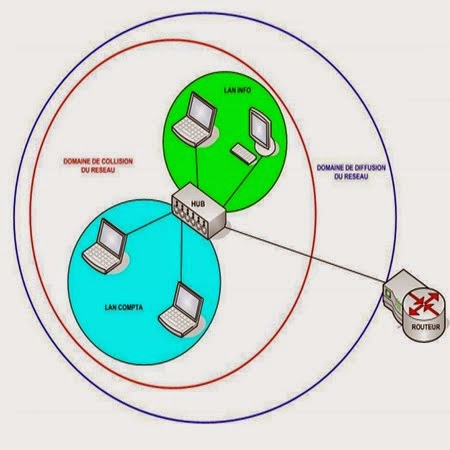 Technique des Reseaux et Systeme Informatique: Les domaines de ...