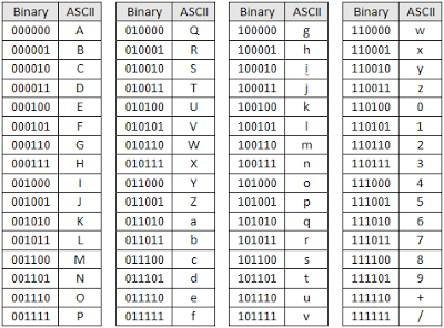 PENGERTIAN BINARY CODE DECIMAL (BCD) DAN AMERICAN STANDART CODE ...