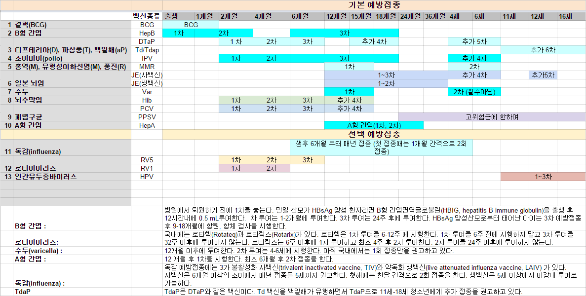 유주쭈 성장일기 (3/2~12) 30~60일 2개월 예방접종 유료 로타, 수막구균 부산에덴어린이병원가격 수면교육 아기수영 첫 나들이 7
