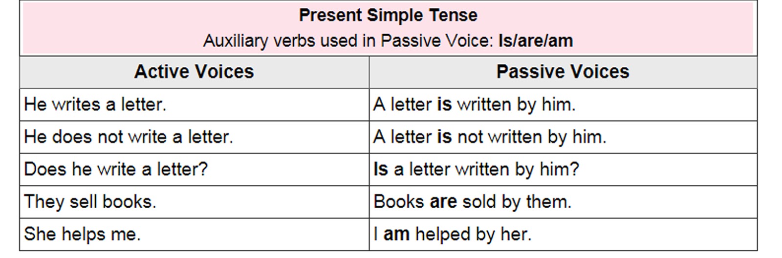 Active Passive Voice Rules Chart