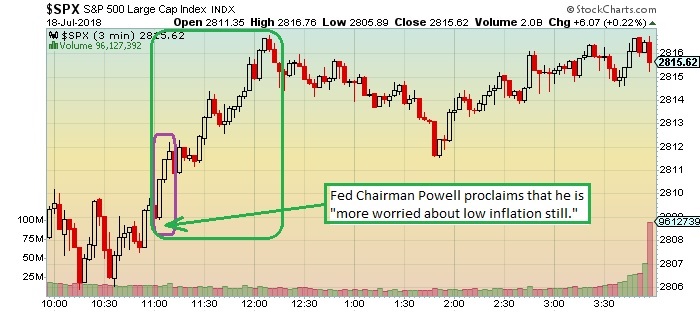 3 Minute Stock Charts