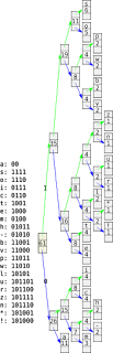 The resulting huffman tree and the binary representation of the input symbols