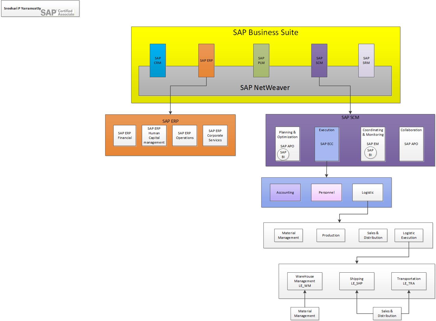 Material Management Process Flow Chart In Sap