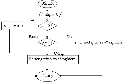 Thuật toán giải phương trình bậc 2