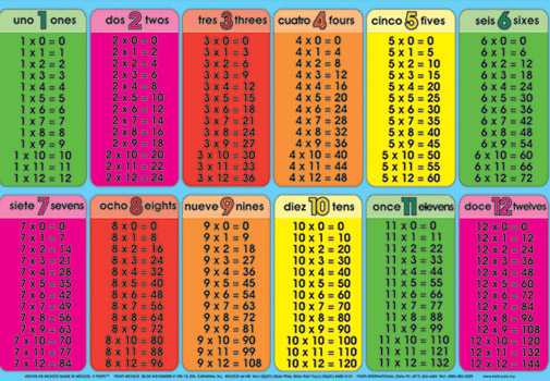 Las Tablas De Multiplicar Cuadro Resumen De Las Tablas