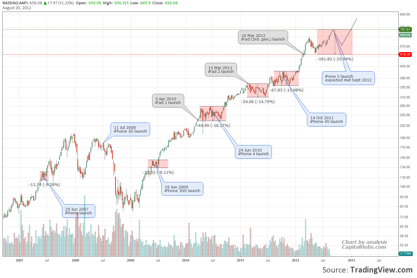 Apple Price Chart