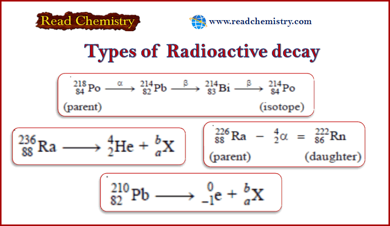 Radioactive decay: Definition, Types, Examples