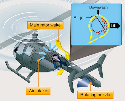 While in a hover, Coanda Effect supplies approximately two-thirds of the lift necessary to maintain directional control. The rest is created by directing the thrust from the controllable rotating nozzle Helicopter Structures