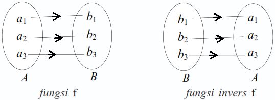 Syarat Dan Rumus Fungsi Invers Serta Contoh Soal Sains Seru