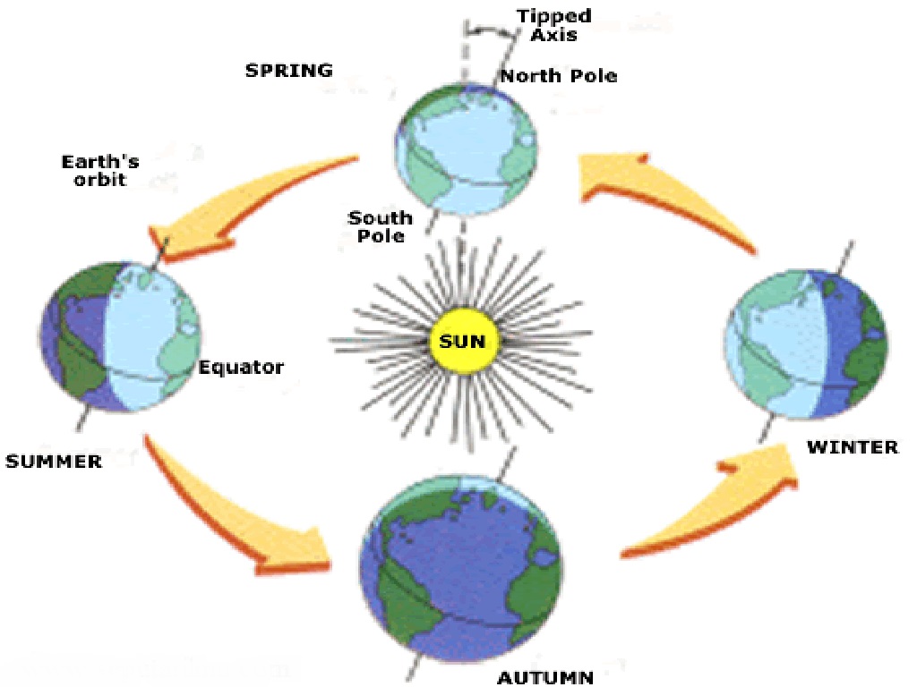 Tata Surya (Materi IPA Terpadu SMP Kelas 7 Halaman 147 s