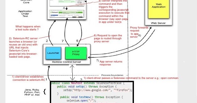 Kranthi's blogs: Selenium RC architecture