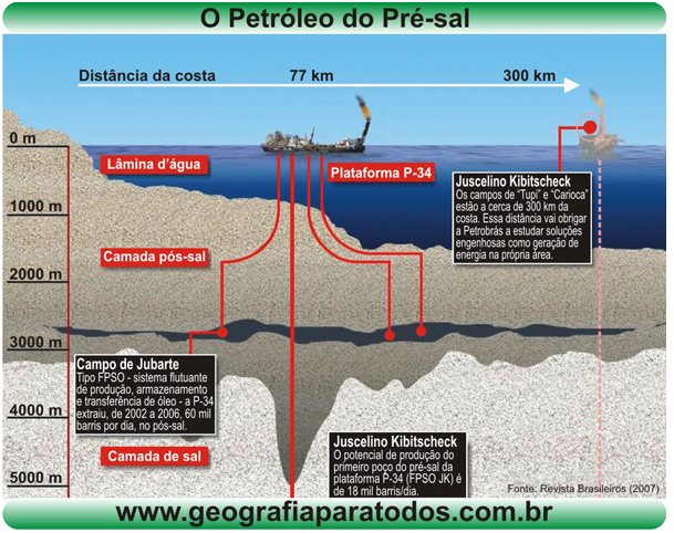 .: O que é o Pré - Sal...