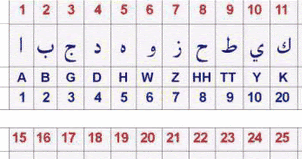 Muslim Revolusioner Nilai Numeric Nilai Gematria Huruf Huruf Arab