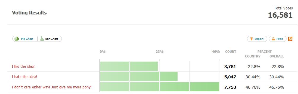 Voting results. Voting results