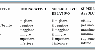 Aggettivi Qualificativi Comparativo E Superlativo Spiegazione Imparare Facile