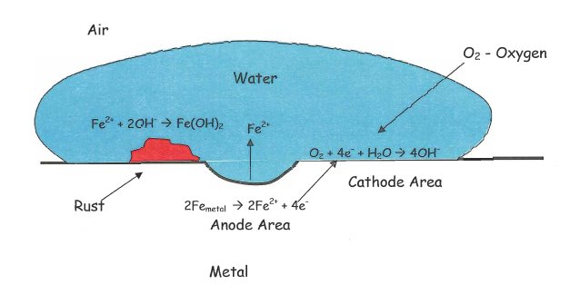 Why Do Metals Rust In Salt Water 105