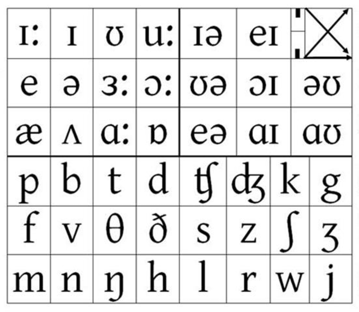 Type International Phonetic Alphabet Opiniones De Alfabeto Fonético Internacional
