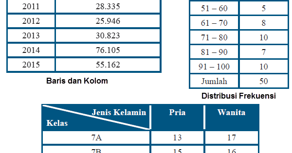 Menyajikan Data Dalam Bentuk Tabel