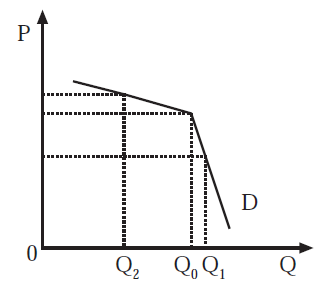 Hasil gambar untuk kurva oligopoli