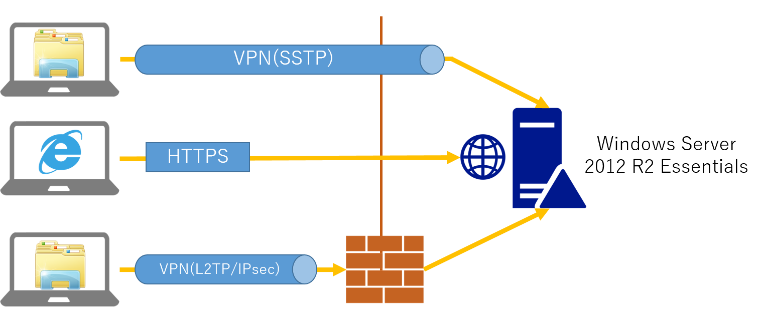 SSTP протокол. Схема впн. SSTP VPN. Протоколы VPN.
