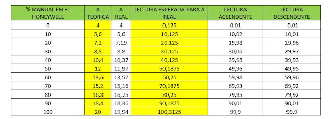 conexión de instrumentos de medición a dos hilos