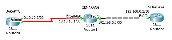 I Love Networking: Lab 10. Static Route