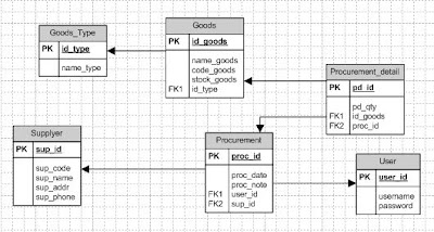 Learning MySql - Creating Database - Education & Sharing