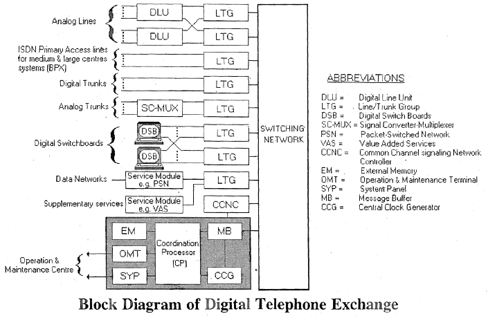 electrical topics: Block Diagram of Digital Telephone Exchange