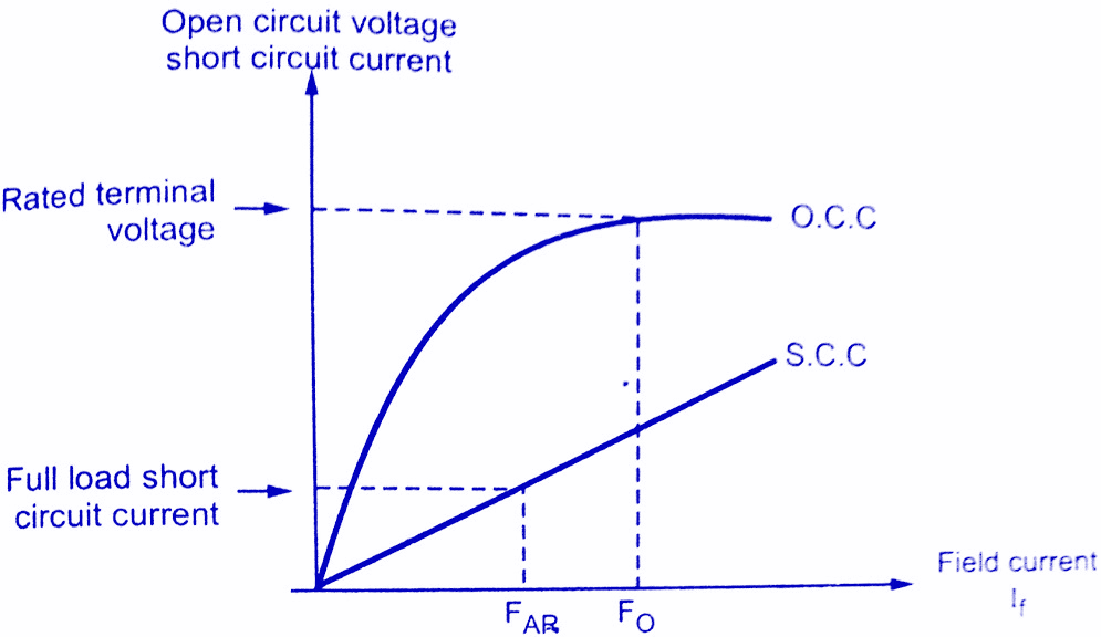 Voltage Regulation of Alternator by MMF/Ampere Turn Method