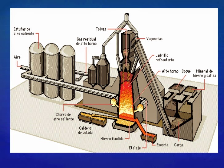 PROCESOS INDUSTRIALES TIPOS DE HORNOS PARA LA FUNDICION DE METALES PROCESOS INDUSTRIALES TIPOS DE HORNOS PARA LA FUNDICION DE METALES