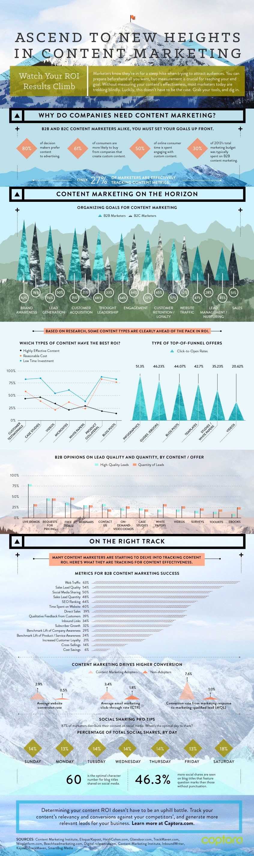Ascend To New Heights In Content Marketing #infographic